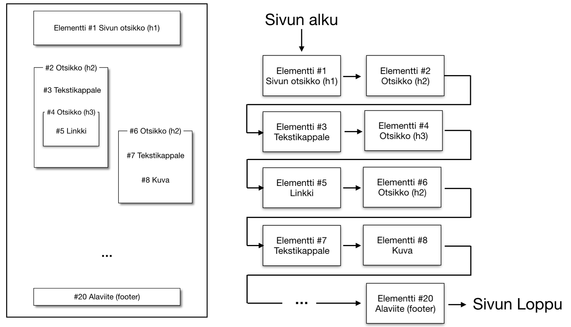 Havainnollistava kuva verkkosivun selaamisesta ruudunlukijalla.