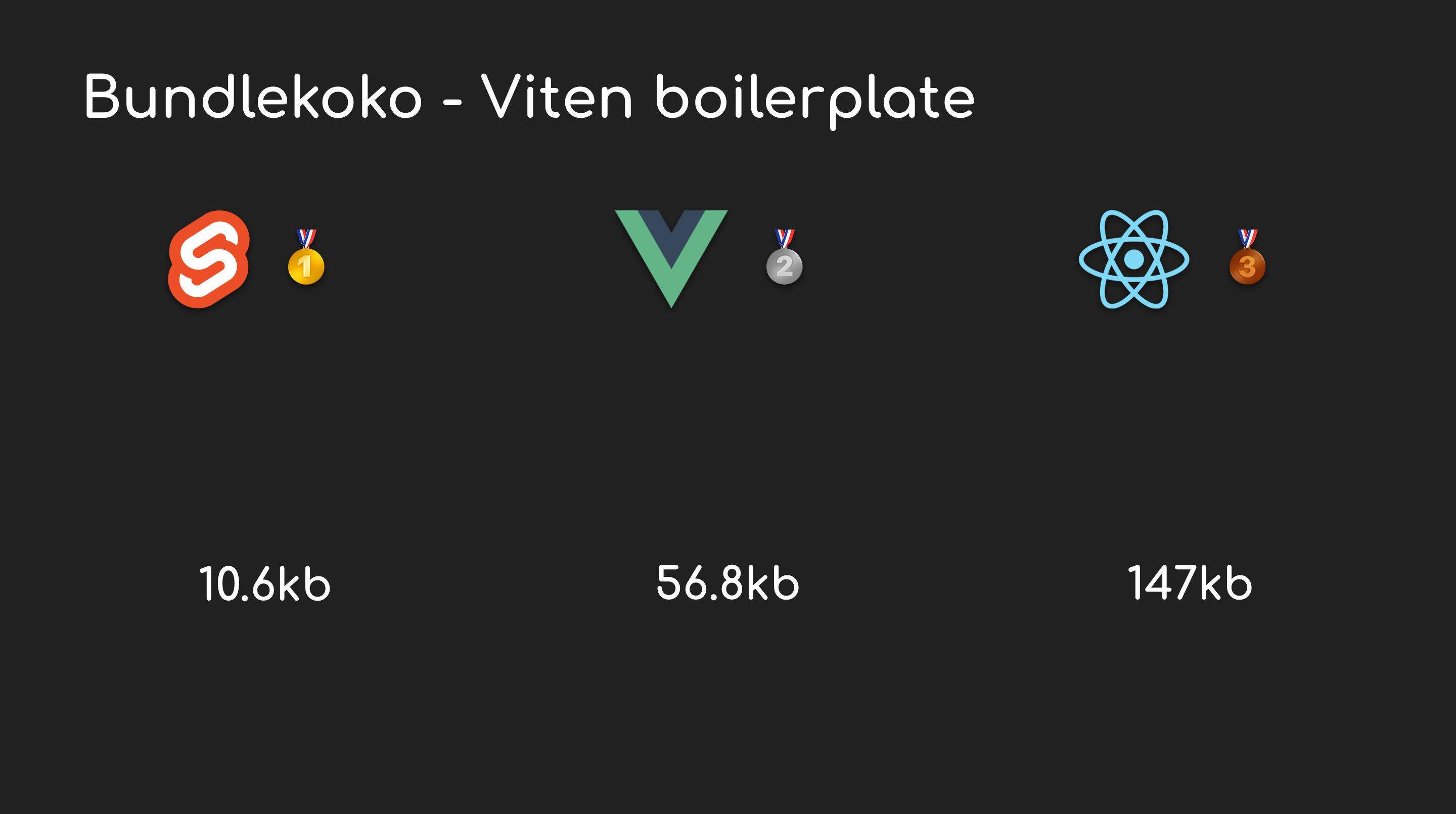 Svelten, Vuen ja Reactin bundle-koot.