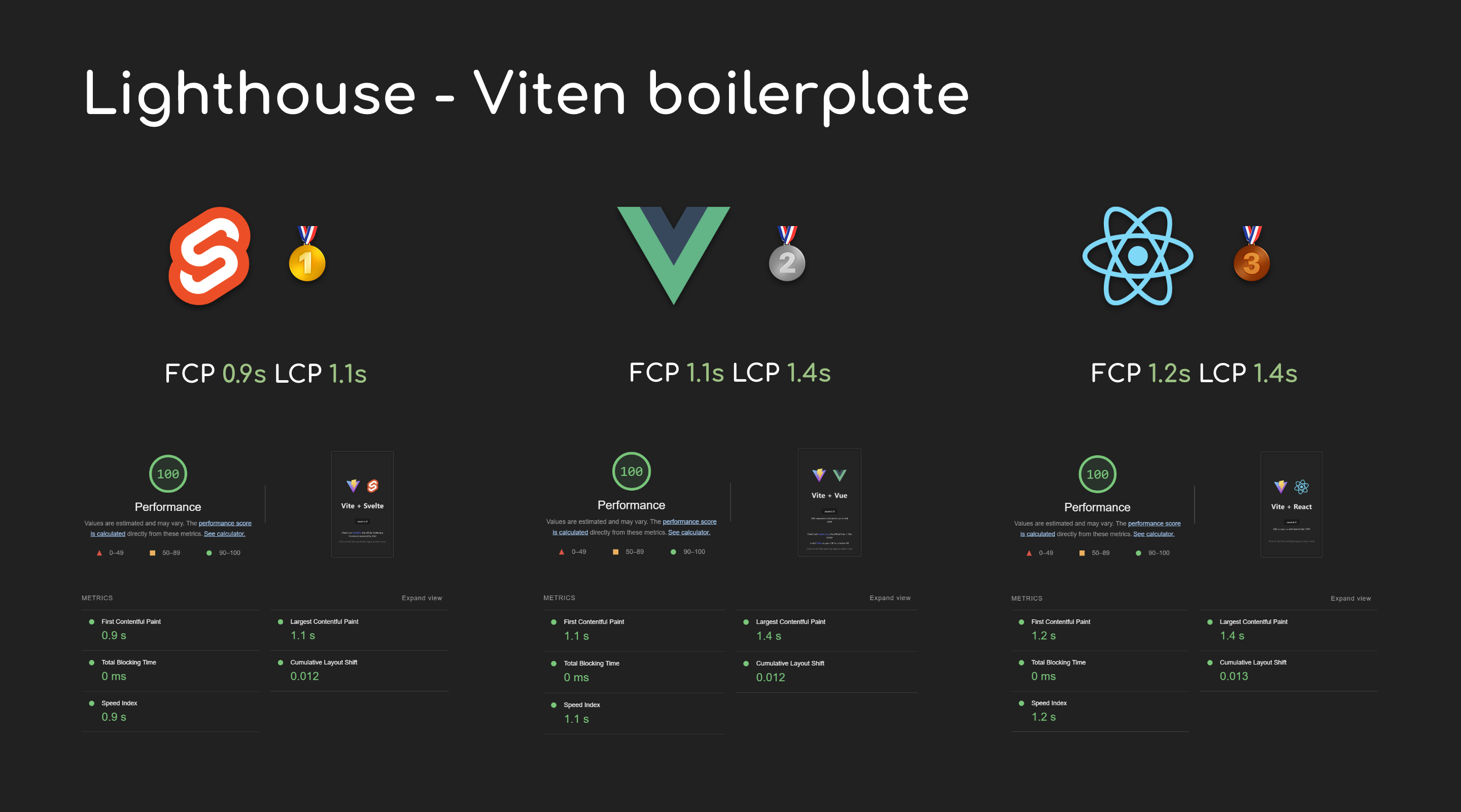 Svelten, Vuen ja Reactin boilerplate-kokoanalyysi Chromen Lighthouse-työkalulla.