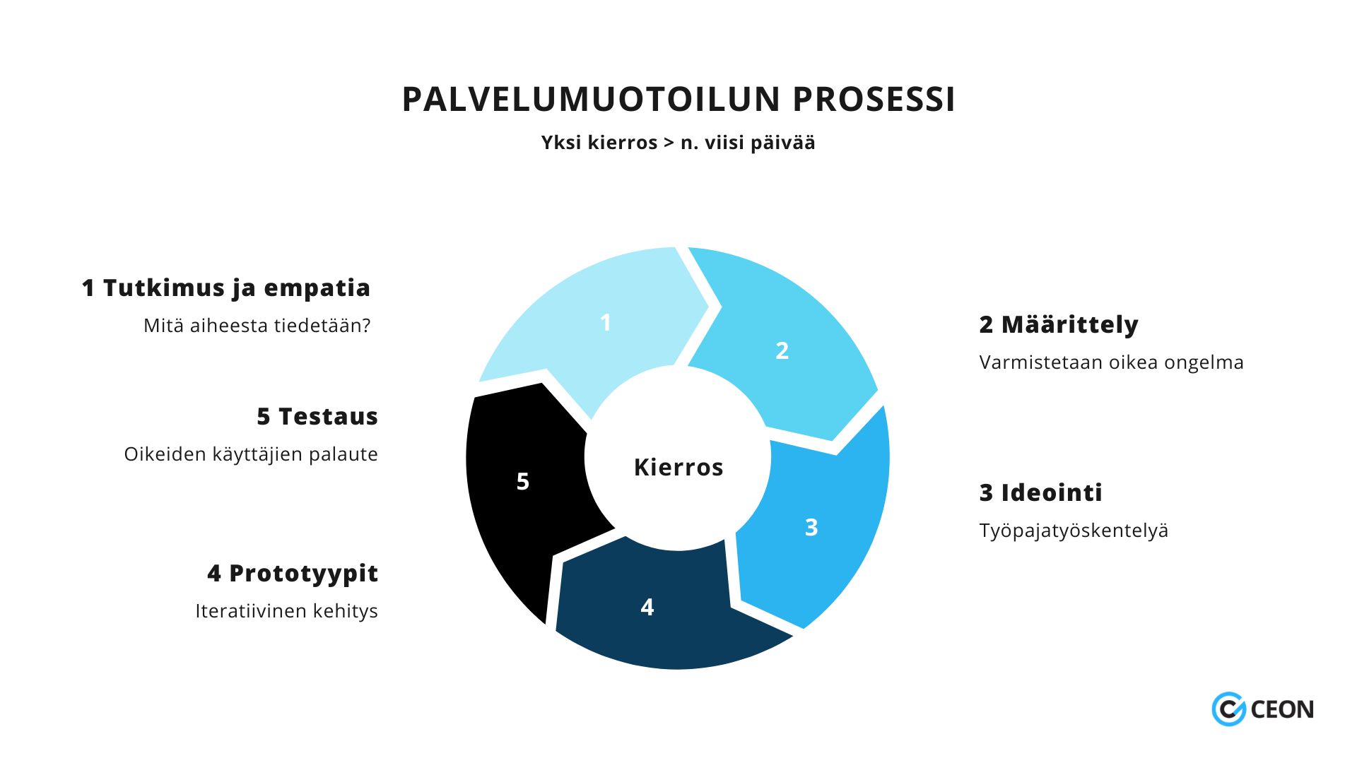 Ympyrädiagrammi, joka kuvaa palveluomuotoilun eri vaiheita kuvauksineen. Jokainen osio edustaa eri vaihetta. 1. Tutkimus ja empatia: Mitä aiheesta tiedetään?, 2. Määrittely: Varmistetaan oikea ongelma, 3. Ideointi: Työpajatyöskentelyä, 4. Prototyypit: Iteratiivinen kehitys ja 5. Testaus: Oikeiden käyttäjien palauta. Osiot ovat yhteydessä toisiinsa nuolina ja ohjaavat katsojaa prosessin läpi